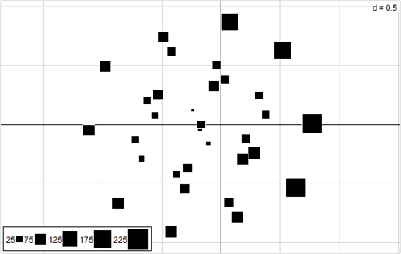 Graphique obtenu avec s.freq