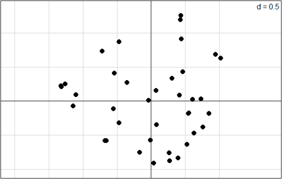 Graphique obtenu avec s.label